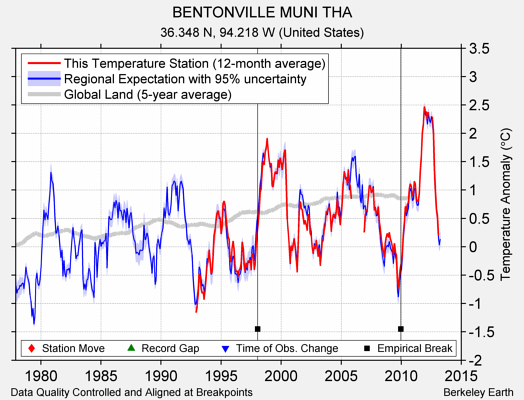 BENTONVILLE MUNI THA comparison to regional expectation