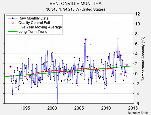 BENTONVILLE MUNI THA Raw Mean Temperature