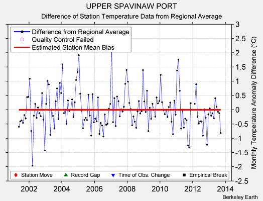 UPPER SPAVINAW PORT difference from regional expectation