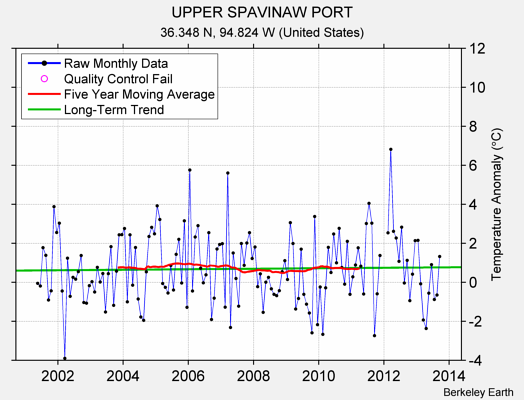 UPPER SPAVINAW PORT Raw Mean Temperature