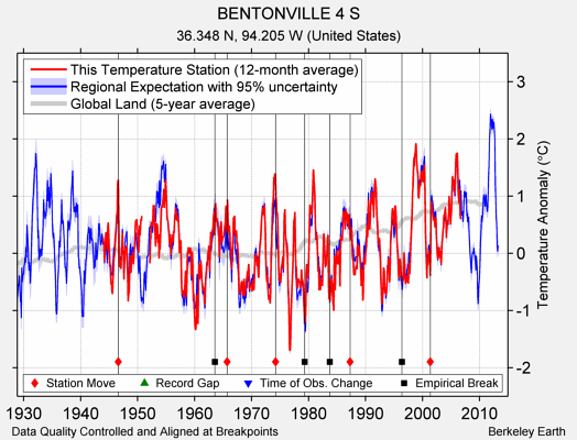 BENTONVILLE 4 S comparison to regional expectation