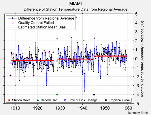 MIAMI difference from regional expectation