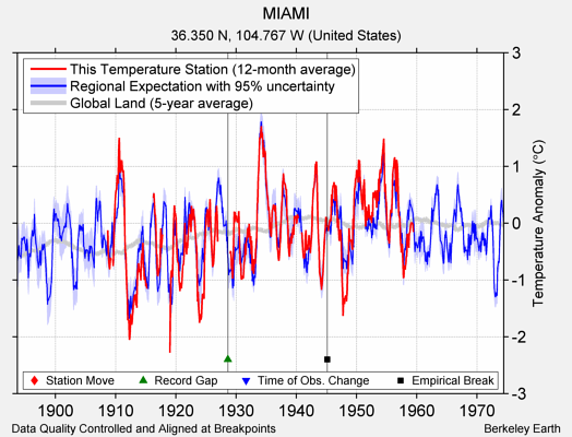 MIAMI comparison to regional expectation