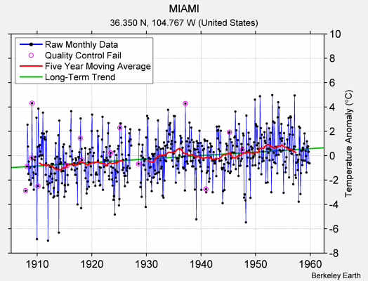 MIAMI Raw Mean Temperature