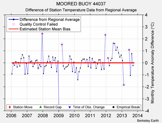 MOORED BUOY 44037 difference from regional expectation