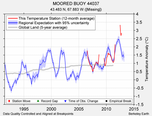 MOORED BUOY 44037 comparison to regional expectation