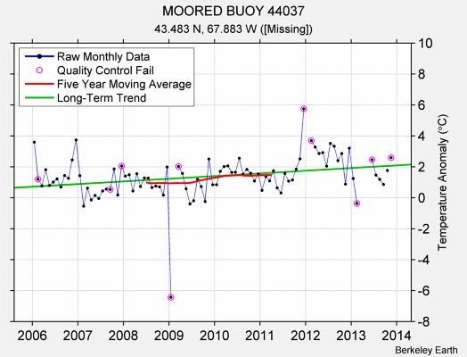 MOORED BUOY 44037 Raw Mean Temperature