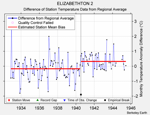 ELIZABETHTON 2 difference from regional expectation