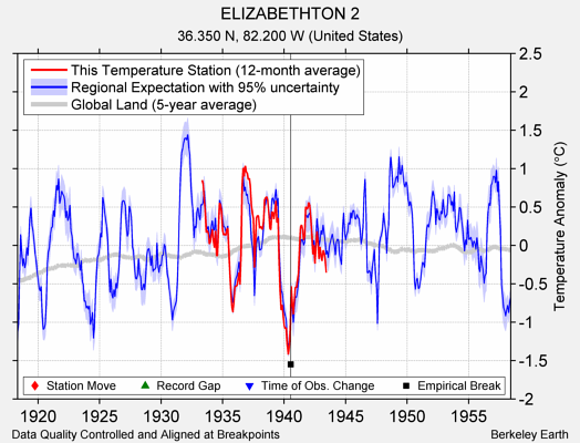 ELIZABETHTON 2 comparison to regional expectation