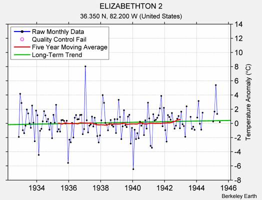 ELIZABETHTON 2 Raw Mean Temperature