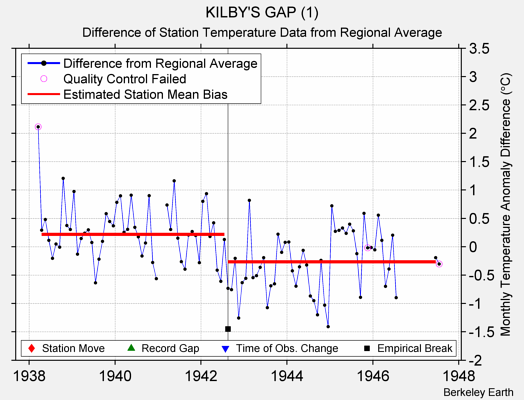 KILBY'S GAP (1) difference from regional expectation