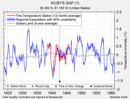 KILBY'S GAP (1) comparison to regional expectation