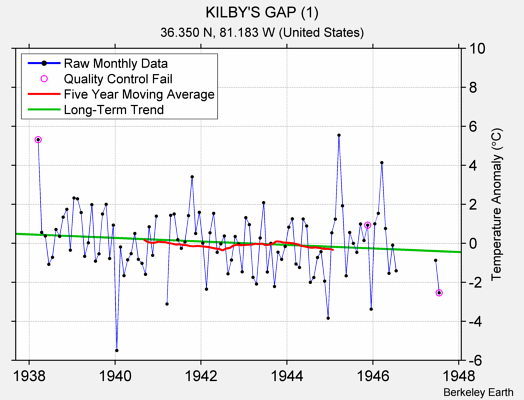 KILBY'S GAP (1) Raw Mean Temperature