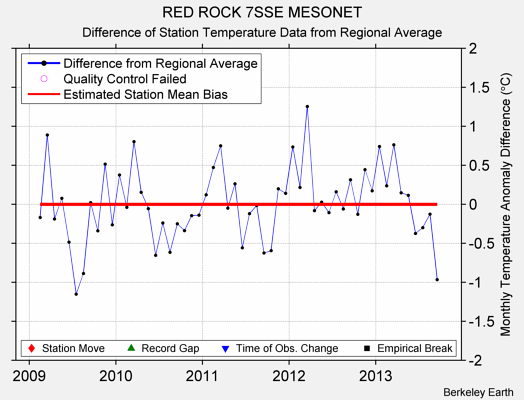 RED ROCK 7SSE MESONET difference from regional expectation