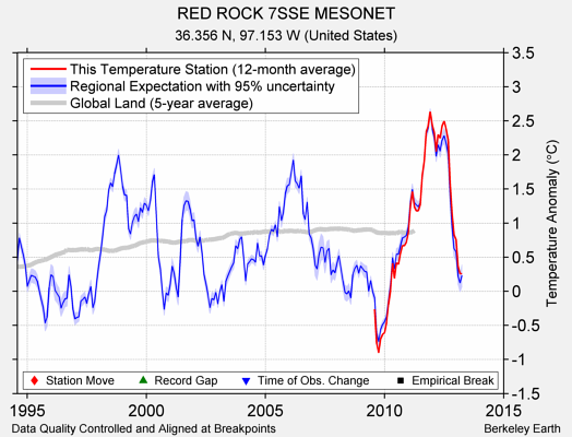 RED ROCK 7SSE MESONET comparison to regional expectation