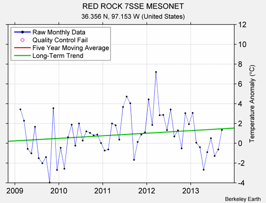 RED ROCK 7SSE MESONET Raw Mean Temperature