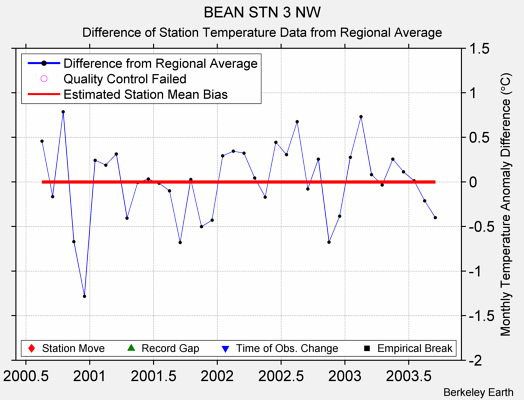 BEAN STN 3 NW difference from regional expectation