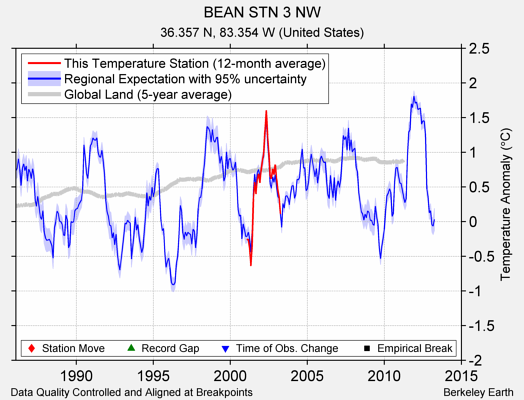 BEAN STN 3 NW comparison to regional expectation