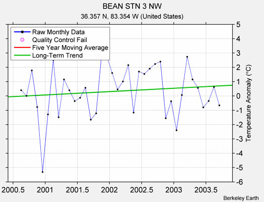 BEAN STN 3 NW Raw Mean Temperature