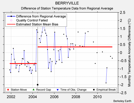 BERRYVILLE difference from regional expectation