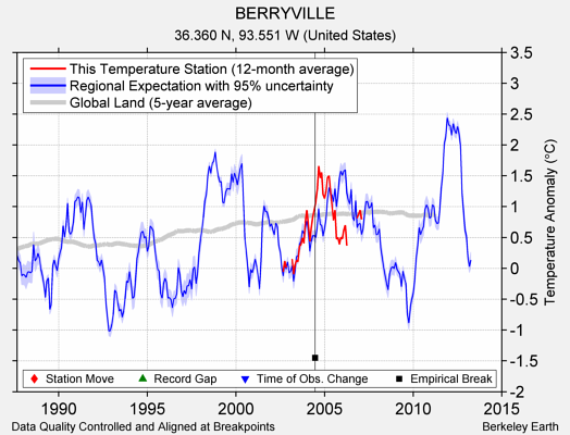 BERRYVILLE comparison to regional expectation