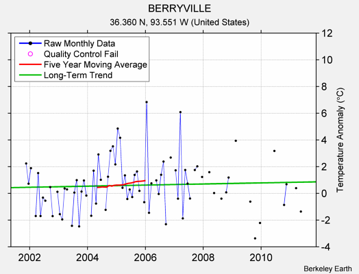 BERRYVILLE Raw Mean Temperature