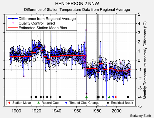 HENDERSON 2 NNW difference from regional expectation