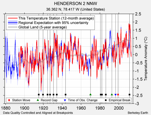 HENDERSON 2 NNW comparison to regional expectation