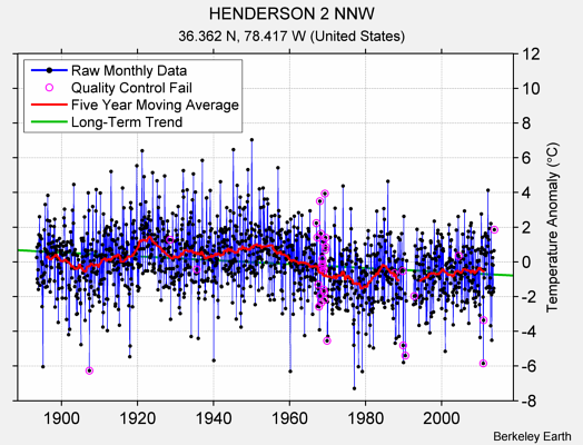 HENDERSON 2 NNW Raw Mean Temperature