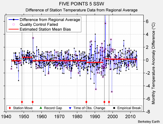 FIVE POINTS 5 SSW difference from regional expectation