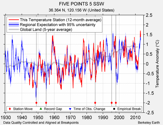 FIVE POINTS 5 SSW comparison to regional expectation