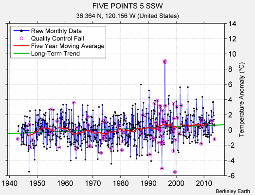 FIVE POINTS 5 SSW Raw Mean Temperature