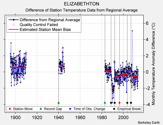 ELIZABETHTON difference from regional expectation