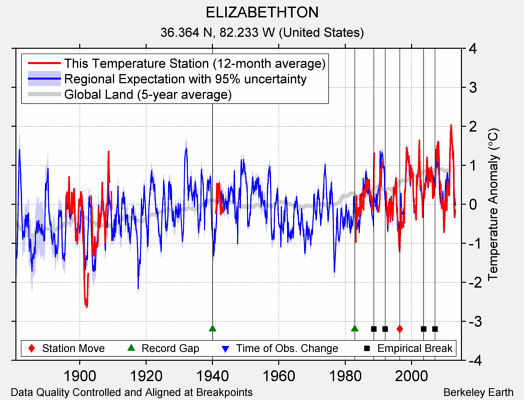 ELIZABETHTON comparison to regional expectation