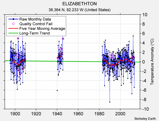 ELIZABETHTON Raw Mean Temperature