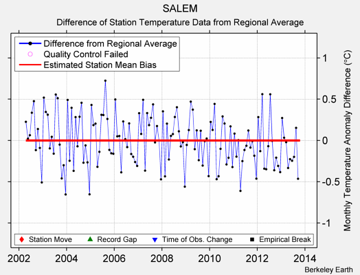 SALEM difference from regional expectation