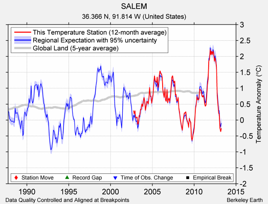 SALEM comparison to regional expectation