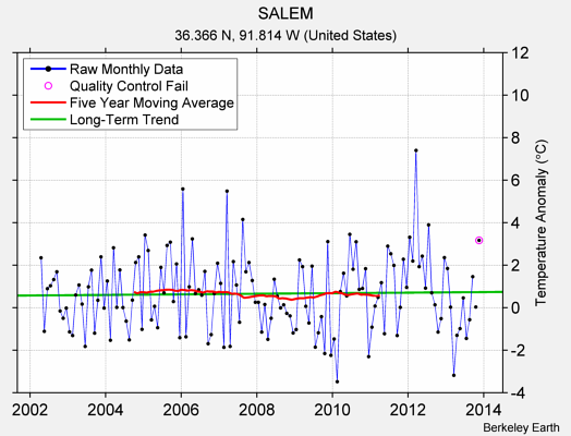 SALEM Raw Mean Temperature