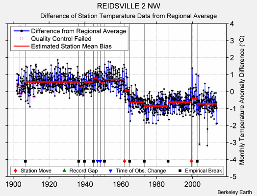 REIDSVILLE 2 NW difference from regional expectation