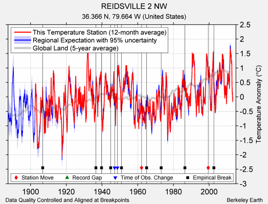 REIDSVILLE 2 NW comparison to regional expectation