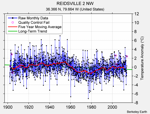 REIDSVILLE 2 NW Raw Mean Temperature