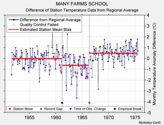 MANY FARMS SCHOOL difference from regional expectation