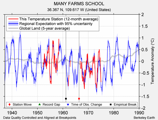 MANY FARMS SCHOOL comparison to regional expectation