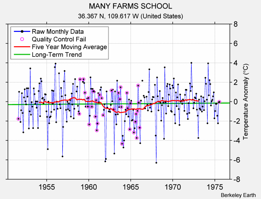 MANY FARMS SCHOOL Raw Mean Temperature