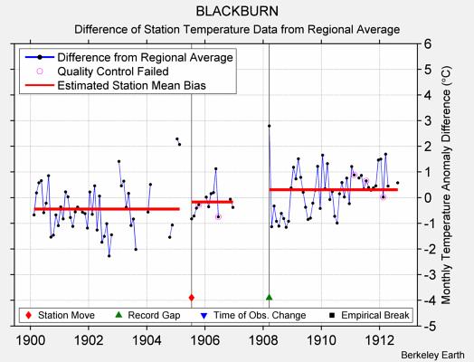 BLACKBURN difference from regional expectation