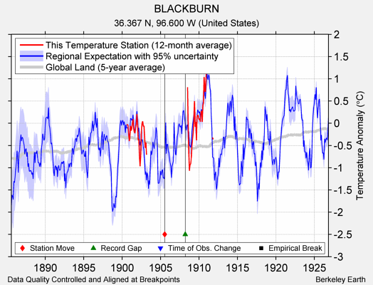 BLACKBURN comparison to regional expectation