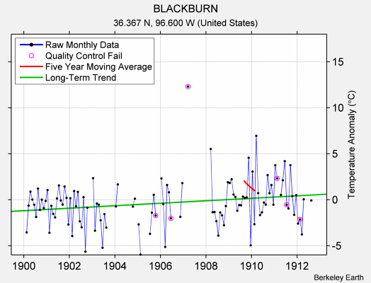 BLACKBURN Raw Mean Temperature