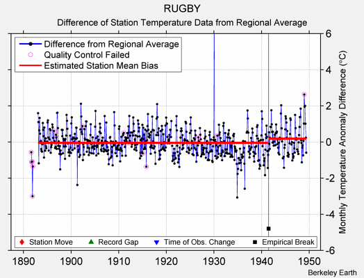 RUGBY difference from regional expectation