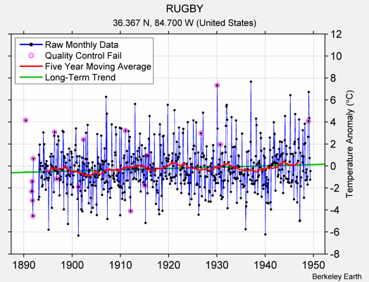 RUGBY Raw Mean Temperature