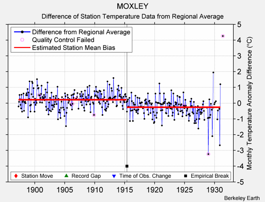 MOXLEY difference from regional expectation